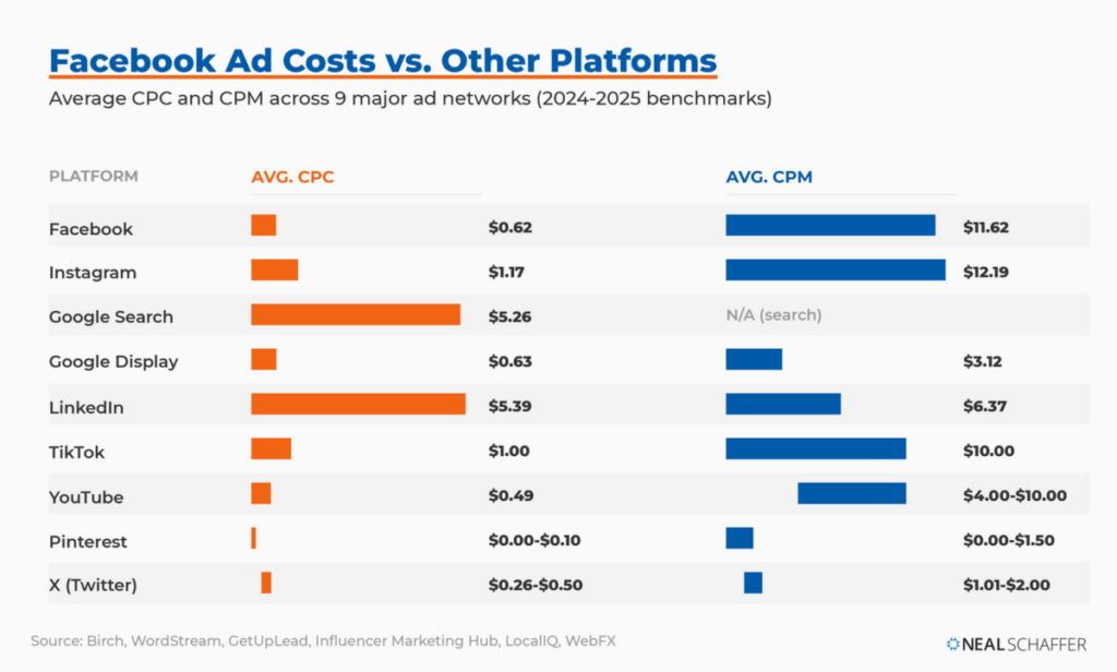 Comparison of average CPC and CPM across nine advertising platforms.
