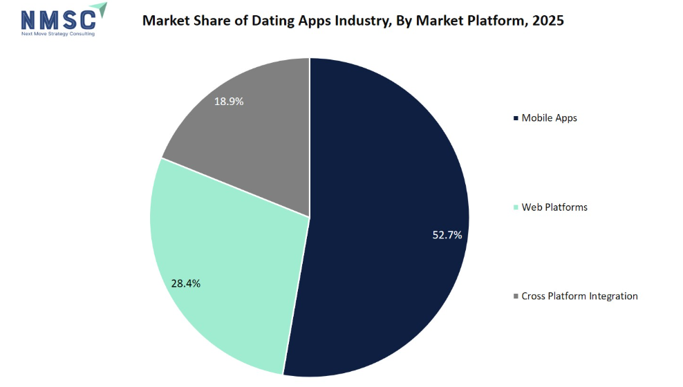 Pie chart of the 2025 dating app market by platform: mobile apps 52.7%, web 28.4%, cross-platform 18.9%.