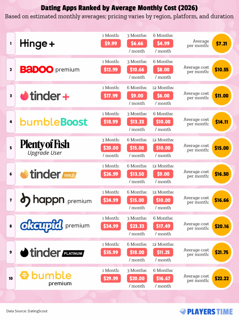 Ranking of ten dating service subscriptions by average monthly cost in 2026.