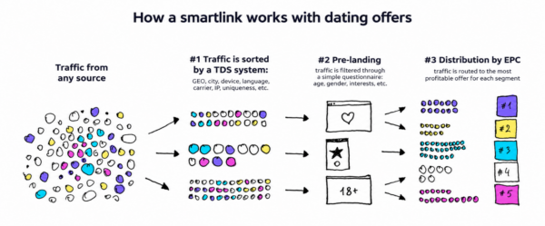 Smartlink diagram showing traffic sorting, pre-landing pages, and distribution across dating offers.