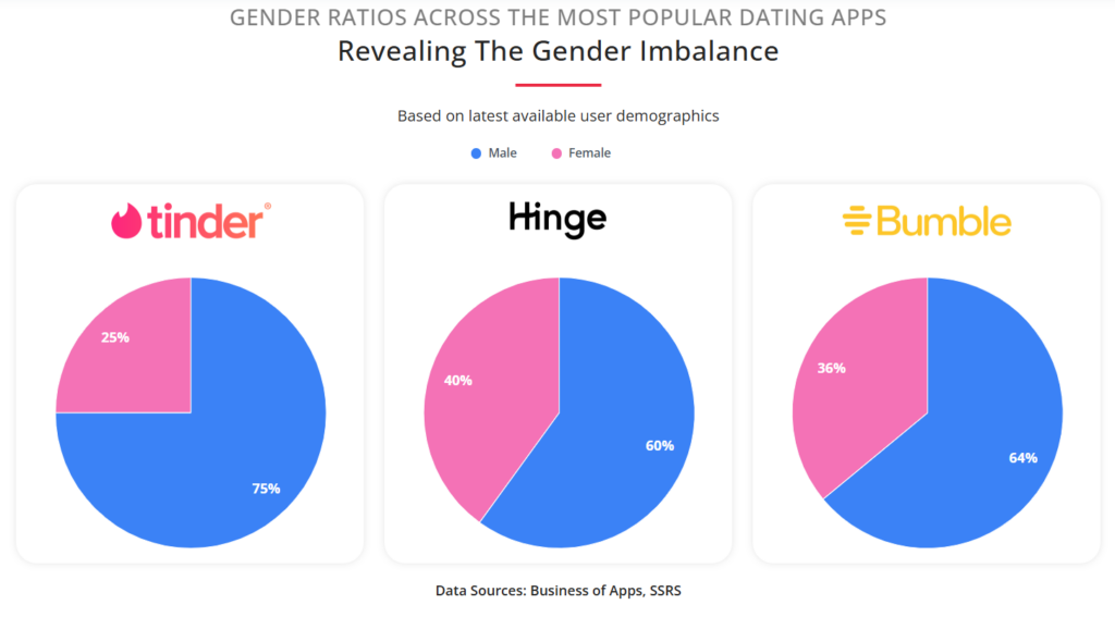 Pie charts comparing the shares of male and female users on Tinder, Hinge, and Bumble.